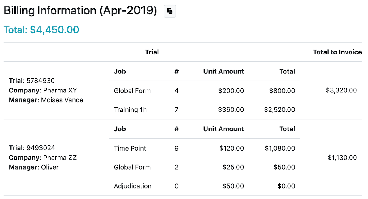 Generate billing and profit reports automatically